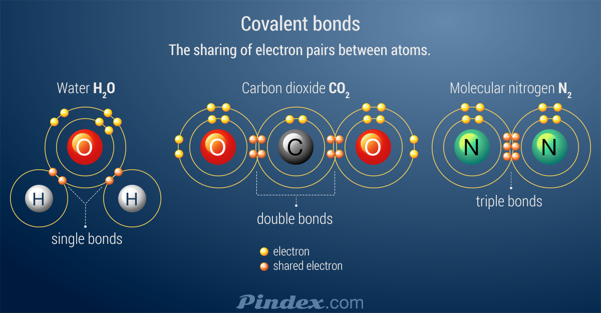 molecular vs ionic
