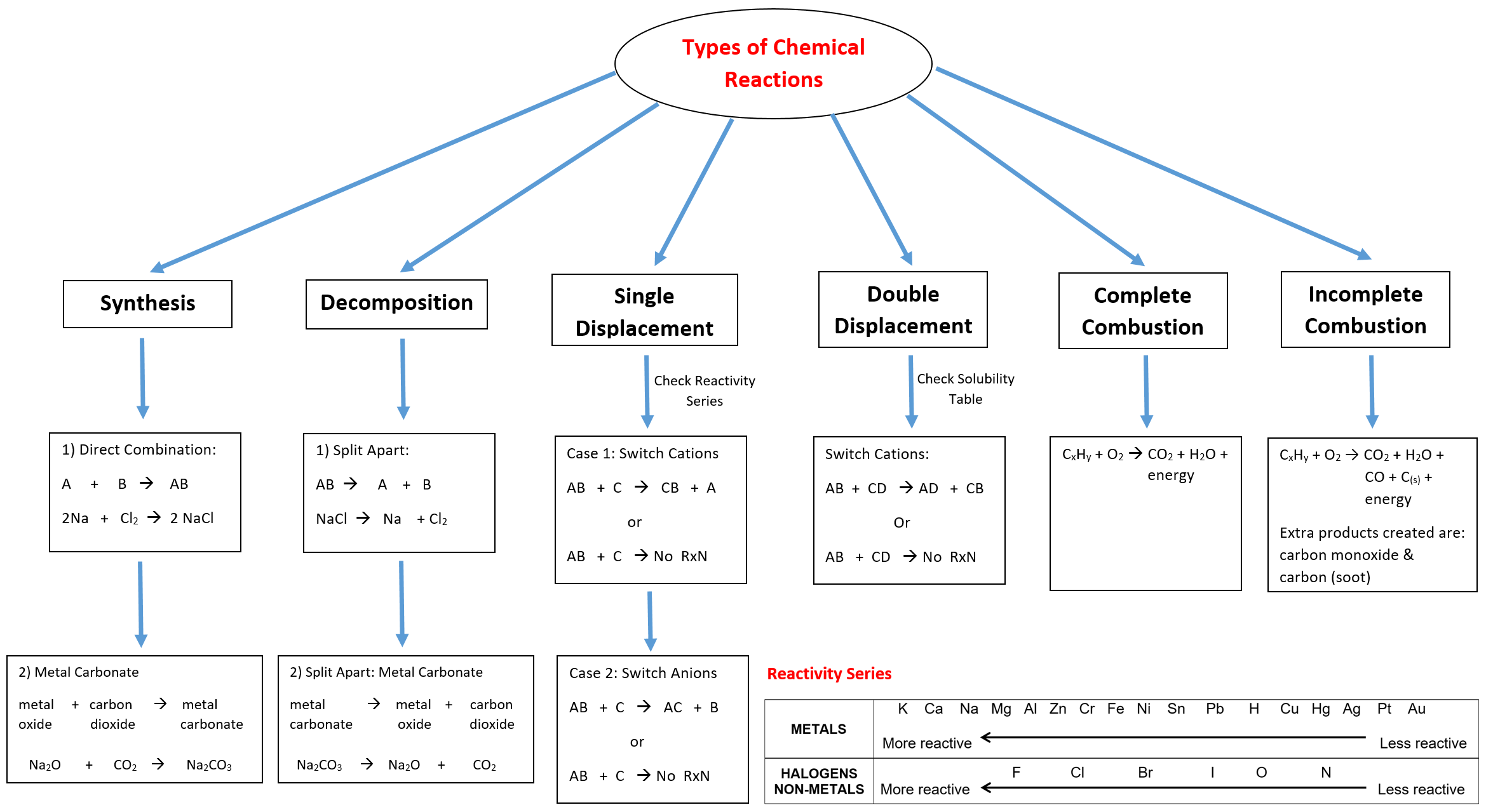types-of-chemical-reactions-worksheet-doc